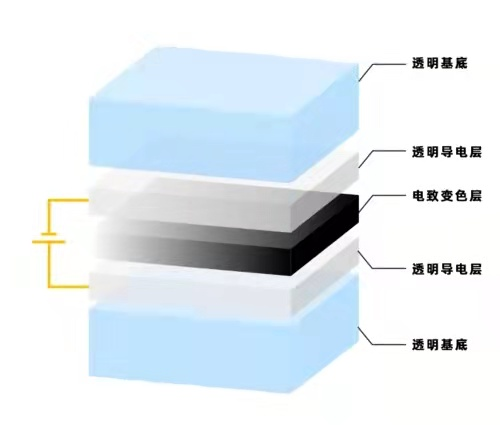 Electrochromic Glass Optical Material