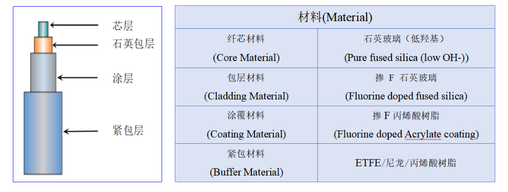 Low-Index Coated Silica Clad Fiber Fiber Optics