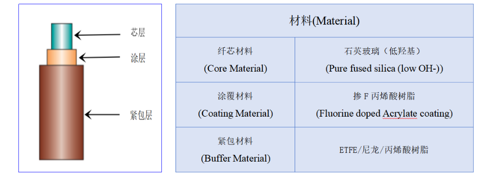 Hard Plastic-Clad Fiber Fiber Optics