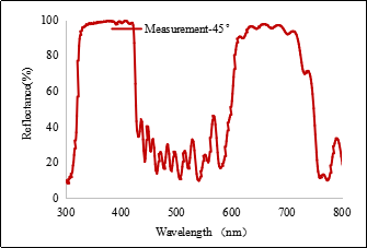 Dual-Laser-Wavelength Dielectric HR Coating Protective Layer