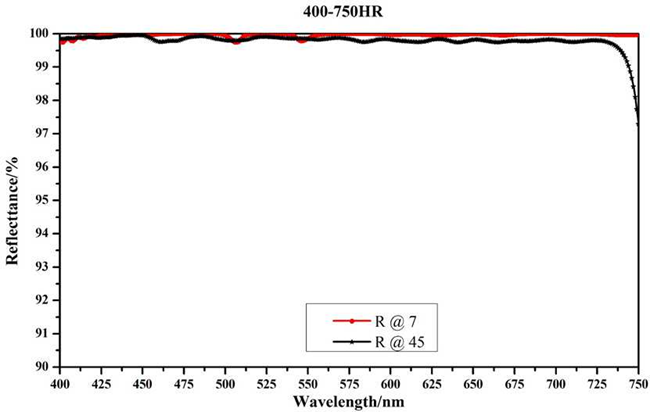 Broadband High-Reflection Coating Protective Layer