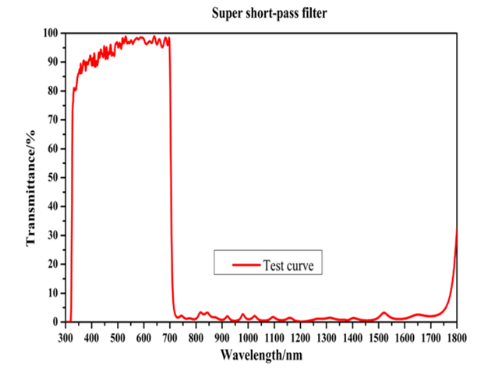 Shortpass Filter Optical Filters