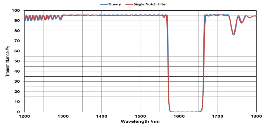 Negative Filter Optical Filters