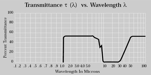 Silicon Optical Material