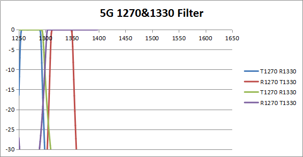 5G 1270&1330 Optical Filters