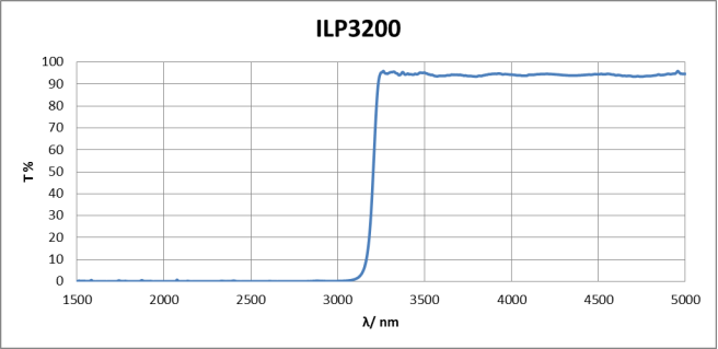 ILP3200 Optical Filters