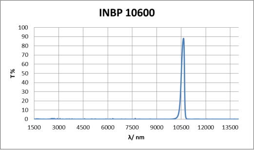 INBP10600 Optical Filters