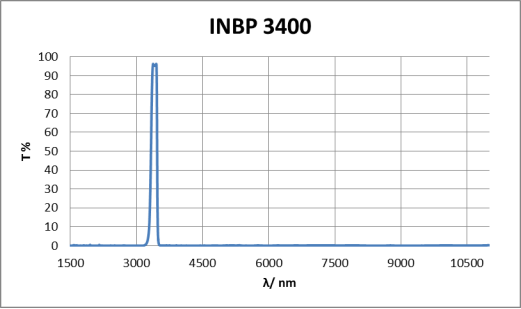 INBP3400 Optical Filters