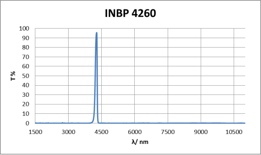 INBP4260 Optical Filters