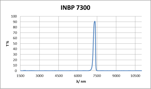 INBP7300 Optical Filters