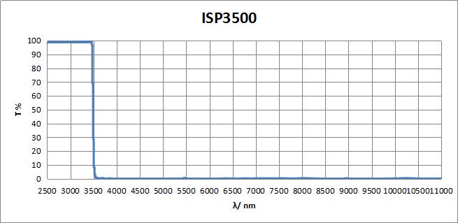 ISP3500 Optical Filters