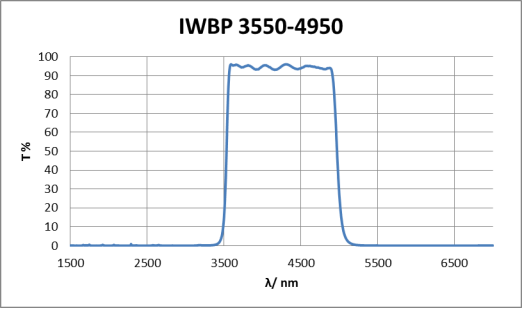 IWBP3550-4950 Optical Filters