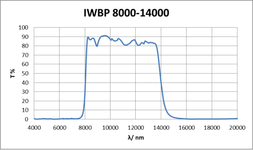 IWBP8000-14000 Optical Filters