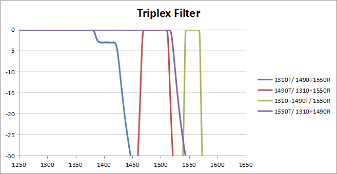 Triplex Optical Filters