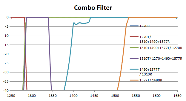 Combo PON Optical Receiver Equipment