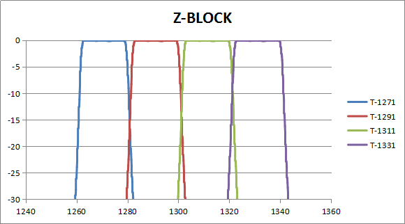 CWDM Block Wavelength-Division Multiplexing (WDM)