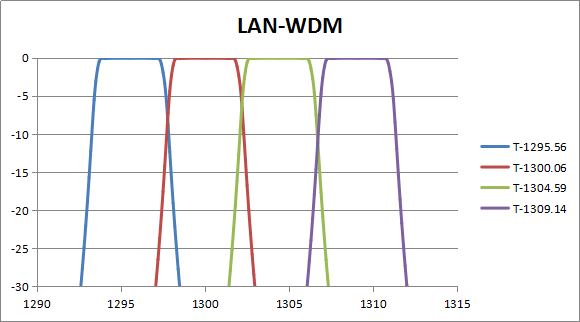 LAN-WDM Wavelength-Division Multiplexing (WDM)
