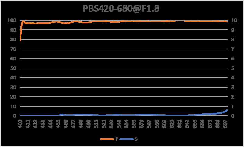 High Transmittance PBS Polarizers