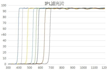 0° Longpass Filter Film Protective Layer