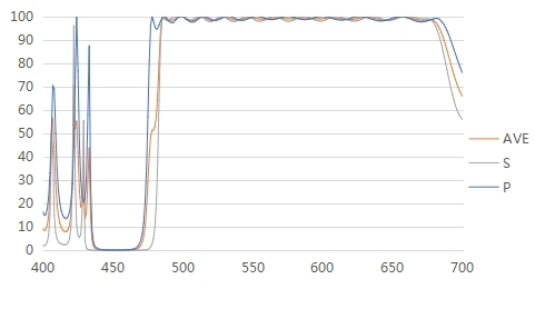 45° Longpass Filter Film Protective Layer