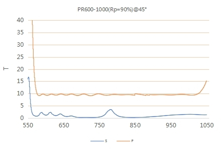 Broadband Beam Splitting Protective Layer