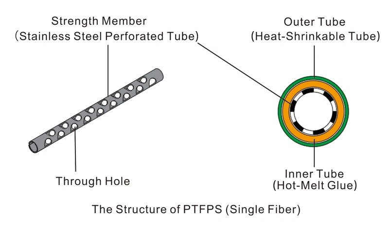Fiber Fusion-Splice Slotted Protection Sleeve Fiber Optics