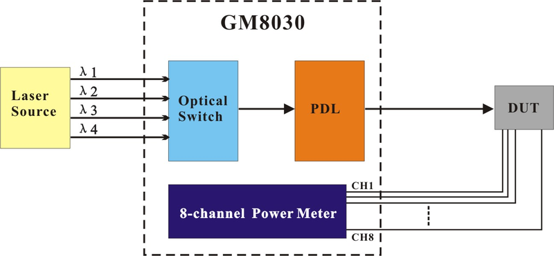 GM8030PLC / test system Controller and Scrambler
