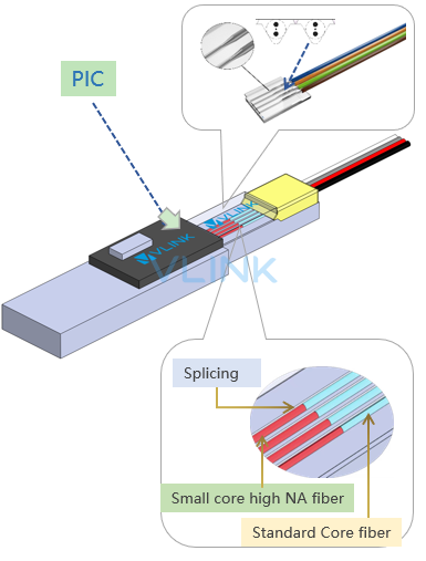 application PIC MFD fiber Fiber Optics