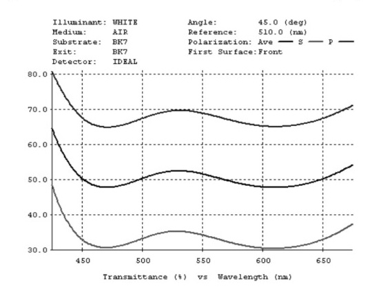 Bandwidth beamsplitter plate Coating (BFBS) Beam Splitters