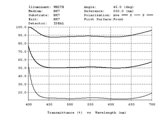 Bandwidth Coating BCBS Protective Layer