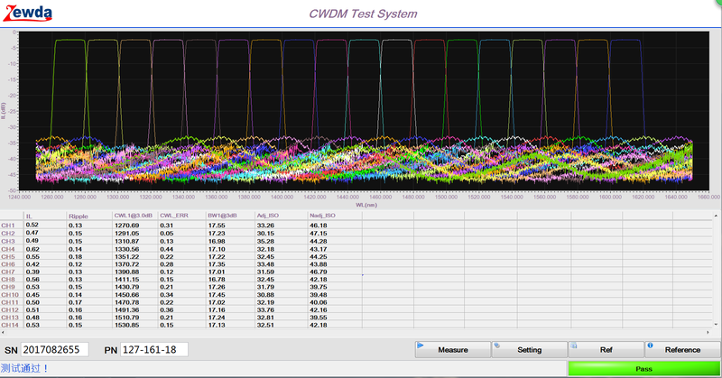CWDM test system Wavelength-Division Multiplexing (WDM)