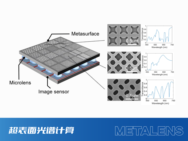 Metasurface Spectral Computing Spectrometers
