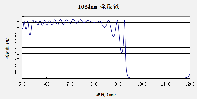 0° full mirror (1064nm) Optical Mirrors