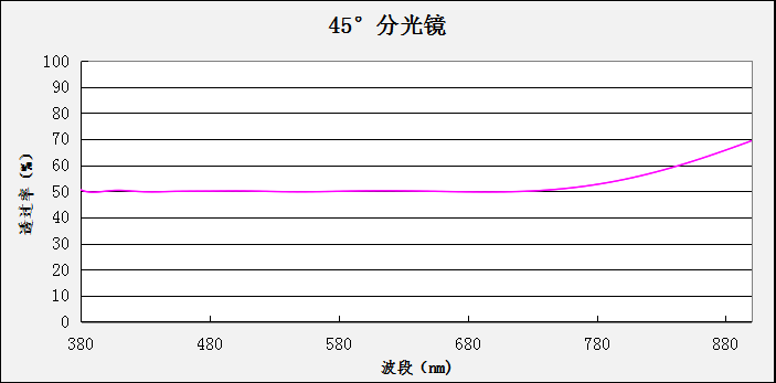 45° Spectroscope Beam Splitters