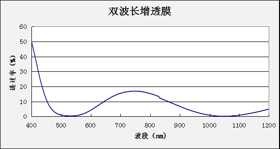 Double wavelength permeation Protective Layer