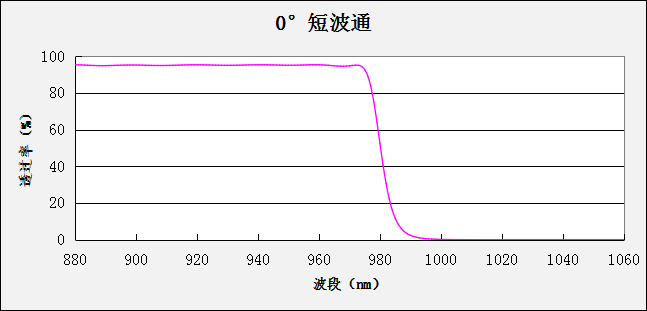0° short wavelength Optical Filters