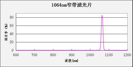 1064nm narrowband filter Optical Filters