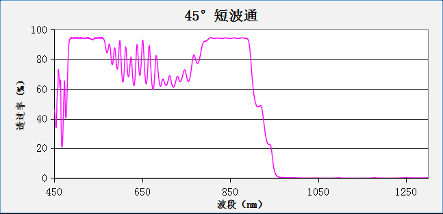 Shortwaves 45° Optical Filters