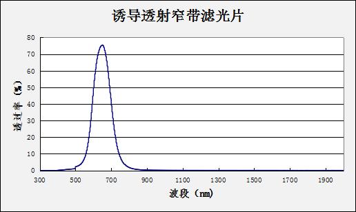 Inducing a narrow-band filter Optical Filters