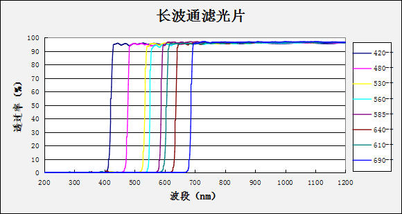 Long Wave Filter Optical Filters