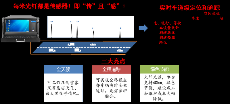 Fibre perception -- vehicle tracking algorithm SDK Fiber Optics