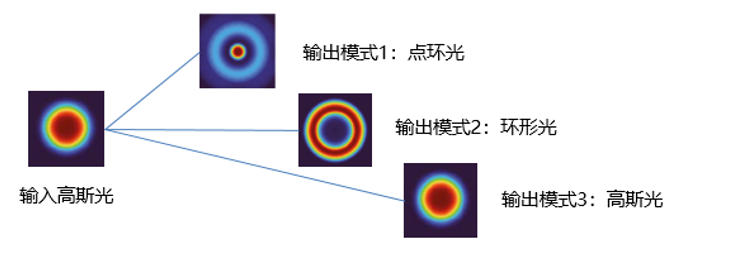 Dual-mode dynamic beam spot shaping head Beam Shapers