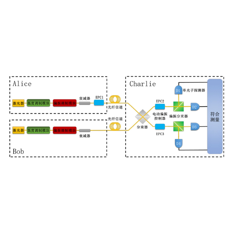 Measurement-Device-Independent Quantum Key Distribution System Communications & Energy