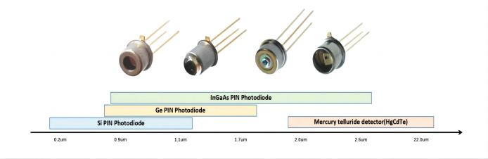 InGaAs Detector Research & Education