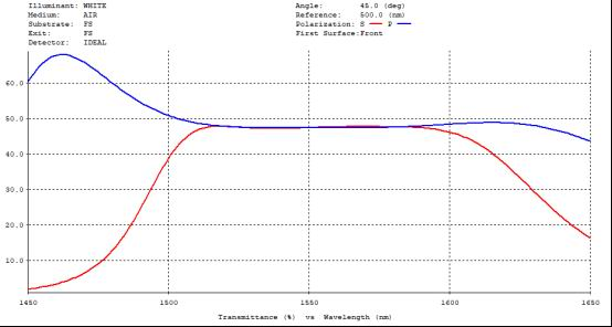 Non-polarizing beamsplitter coating Optical Coatings